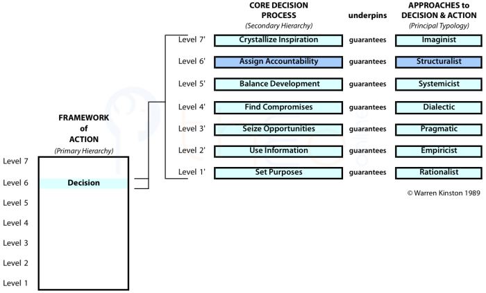 Approaches to Decision-making are based in 'Core Testing Processes' which is a Principal Typology emerging from Decision, the 6th Level in the Framework of Action (PH1).